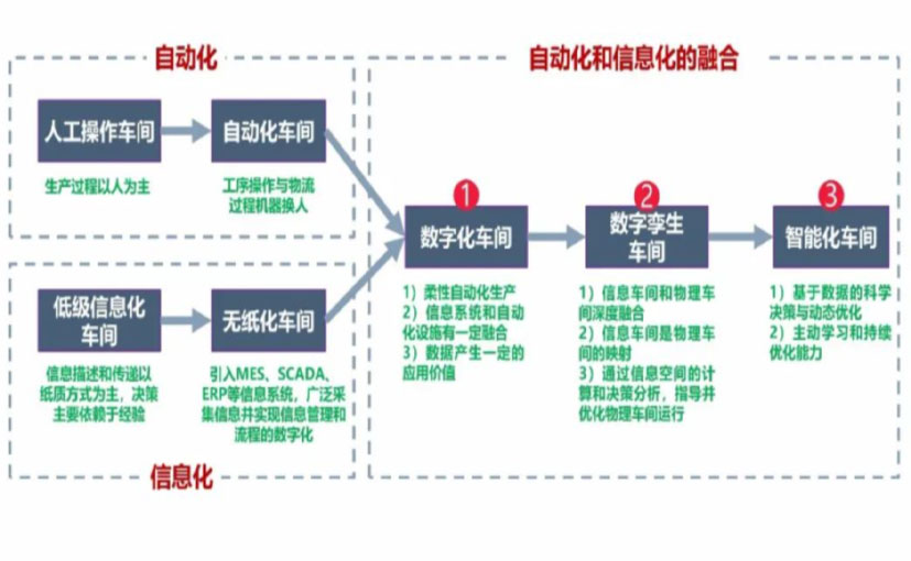 数字化工厂_重庆数字化生产线_重庆六轴机器人_重庆数字化车间_重庆智能化车间